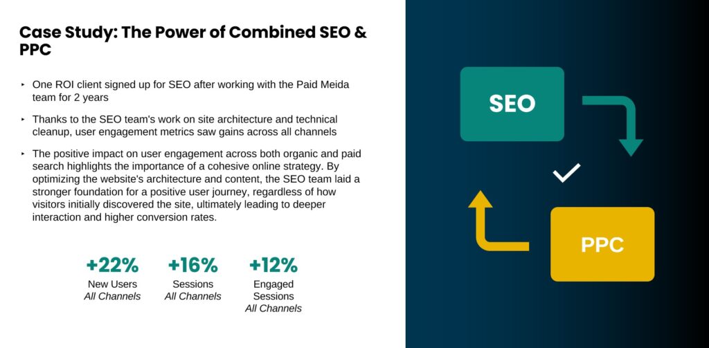An ROI Revolution case study showing the power of combining SEO & PPC. An ROI client saw a 22% increase in new users and a 16% increase in sessions for all channels after signing up for SEO in addition to PPC.